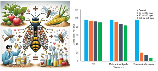 Synergistic Effects of Beauveria Bassiana, Diatomaceous Earth, and Insecticides on Mortality and Enzyme Activities of Spodoptera Frugiperda (J.E. Smith) 