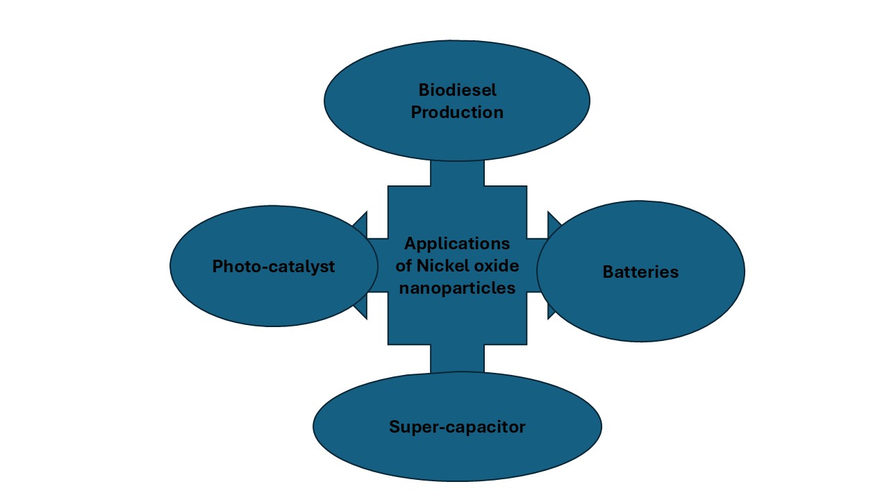 A Concise Review on Applications of Nickel Oxide Nanoparticles and Their Extraction Parts 