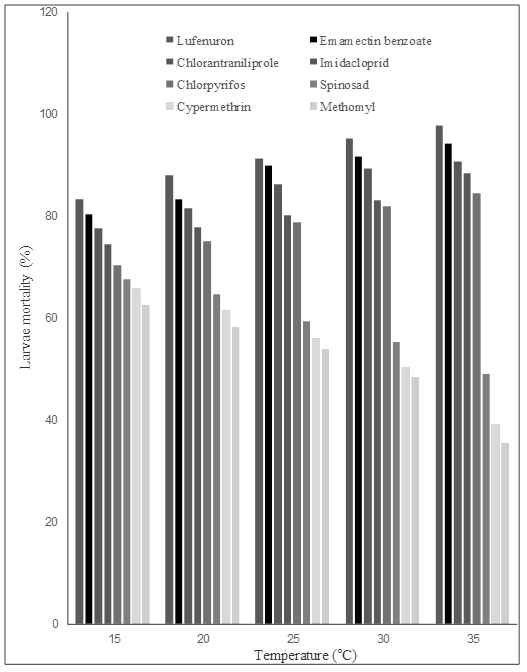 Temperature-Dependent Variation in Toxicity of Insecticides on Fall Armyworm (<em>Spodoptera frugiperda</em>, J. E. Smith) Larvae 