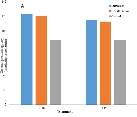 Sub-Lethal Effects of Insect Growth Regulators on Demographical Traits and Enzyme Activity of <em>Spodoptera Frugiperda</em> (J. E. Smith) 